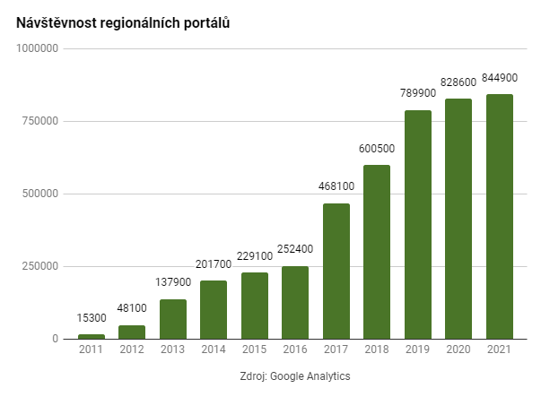 Návštěvnost portálů regionálních portálů