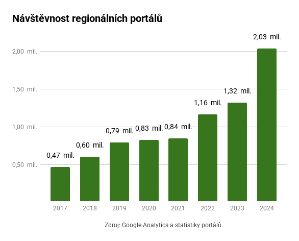 Návštěvnost portálů regionálních portálů