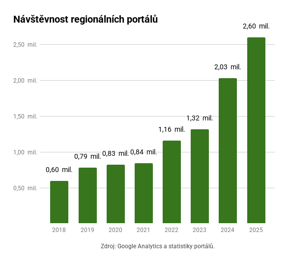 Návštěvnost portálů regionálních portálů