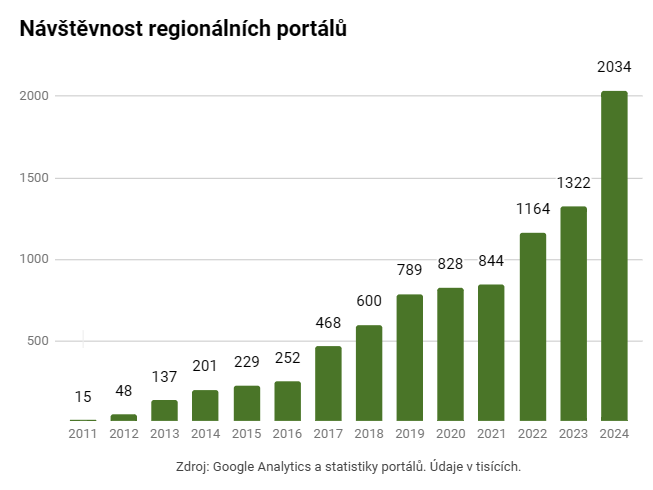 Návštěvnost portálů regionálních portálů